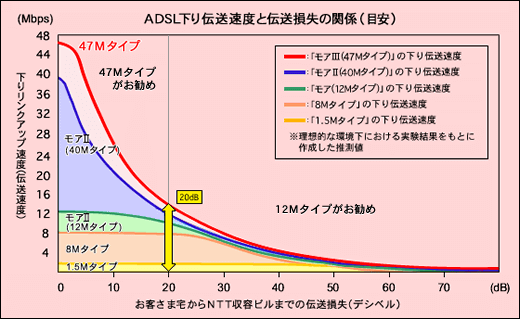 伝送損失の値からADSLのどのタイプが適しているか