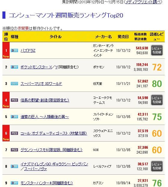 ニンテンドー3DSソフト『パズドラZ』の週間売り上げ