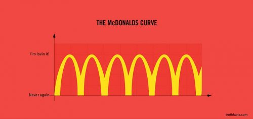 マクドナルド曲線