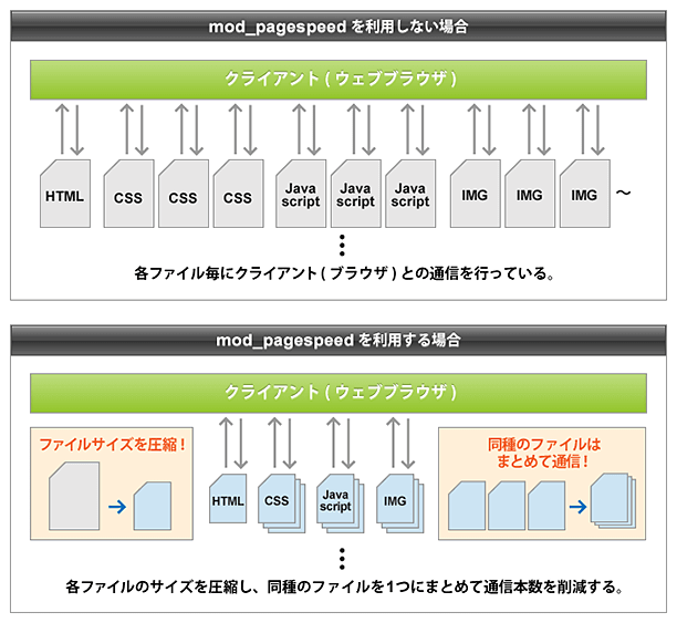 mod_pagespeed設定