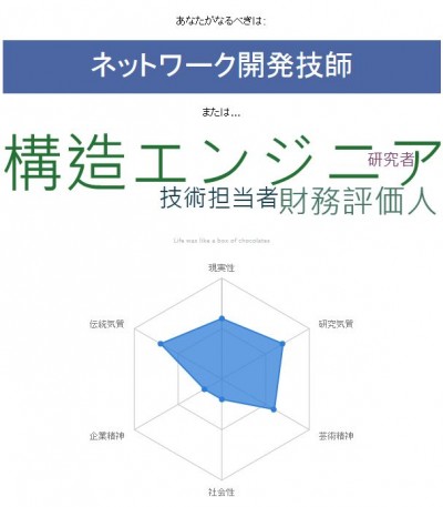 どこより正確な職業適性診断 結果