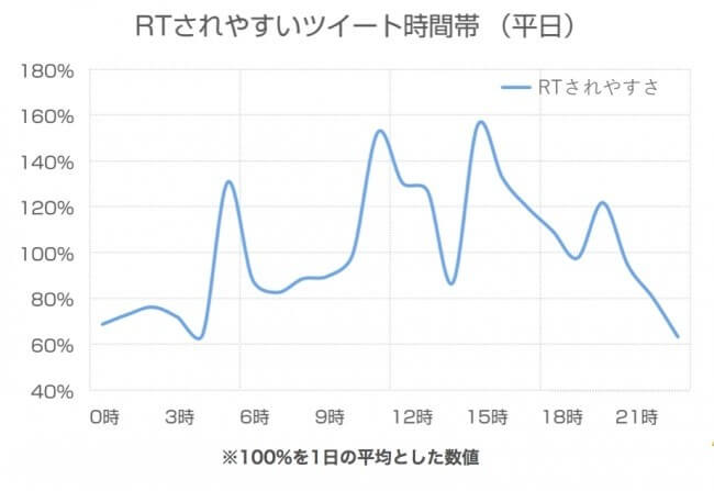 Twitterでリツイートされやすい時間帯（平日）