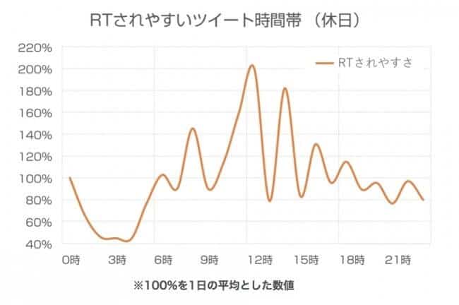 Twitterでリツイートされやすい時間帯（休日）