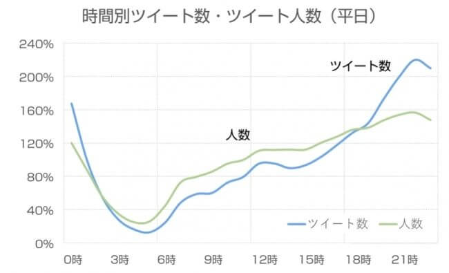 時間別ツイート数・ツイート人数（平日）