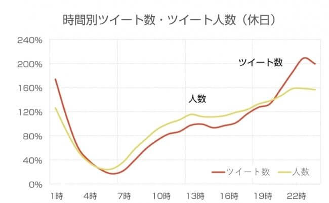 時間別ツイート数・ツイート人数（休日）