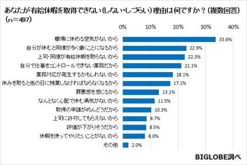 あなたが有給休暇を取得できない（しない・しづらい）理由