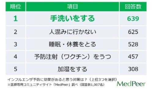 「医師10万人のアンケートで分かる！インフルエンザ対策」 アンケート結果