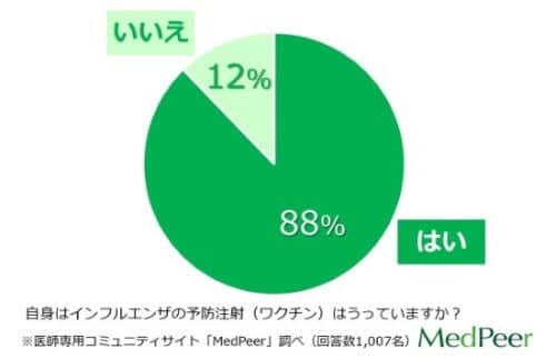 「医師10万人のアンケートで分かる！インフルエンザ対策」 アンケート結果