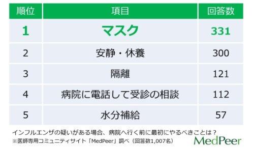 「医師10万人のアンケートで分かる！インフルエンザ対策」 アンケート結果