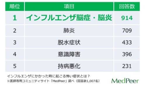 「医師10万人のアンケートで分かる！インフルエンザ対策」 アンケート結果