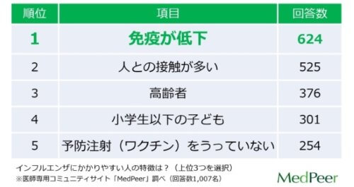 「医師10万人のアンケートで分かる！インフルエンザ対策」 アンケート結果