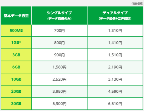 mineo(マイネオ)の料金プラン「Aプラン」