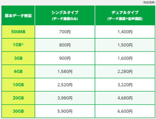 mineo(マイネオ)の料金プラン「Dプラン」