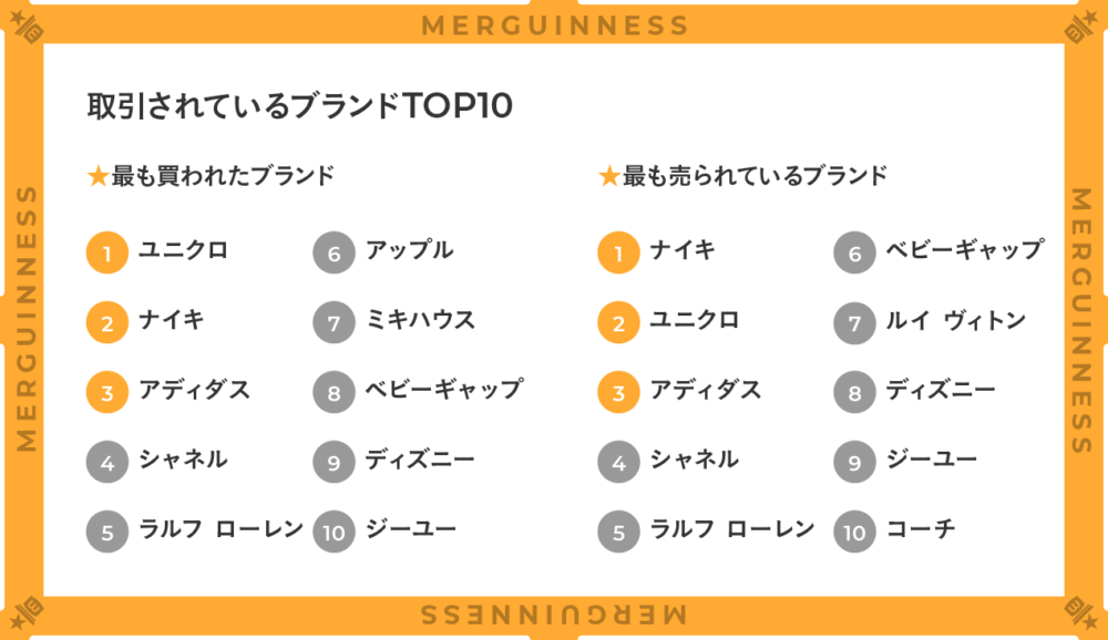 メルカリで取引されているブランドTOP10