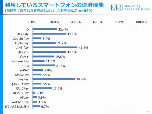 利用しているスマートフォン決済機能