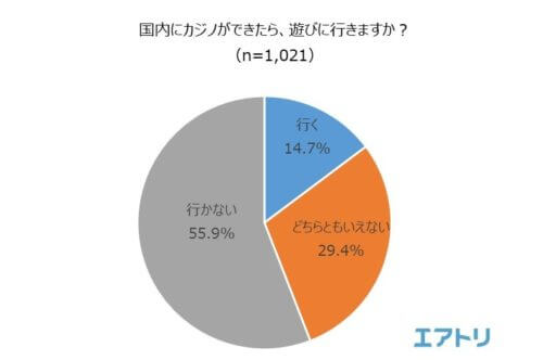 日本にカジノができたら遊びに行く？