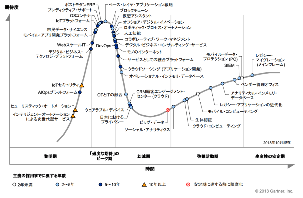 日本におけるテクノロジのハイプ・サイクル