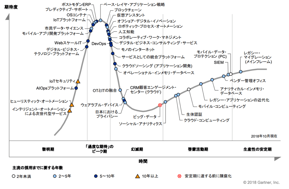 日本におけるテクノロジのハイプ・サイクル