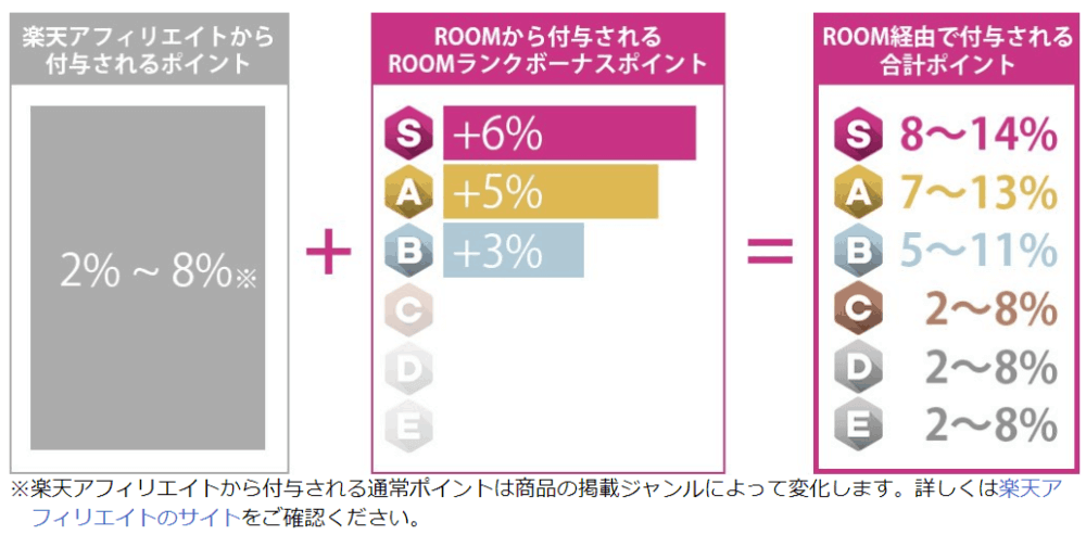 楽天ROOM(ルーム)のランク