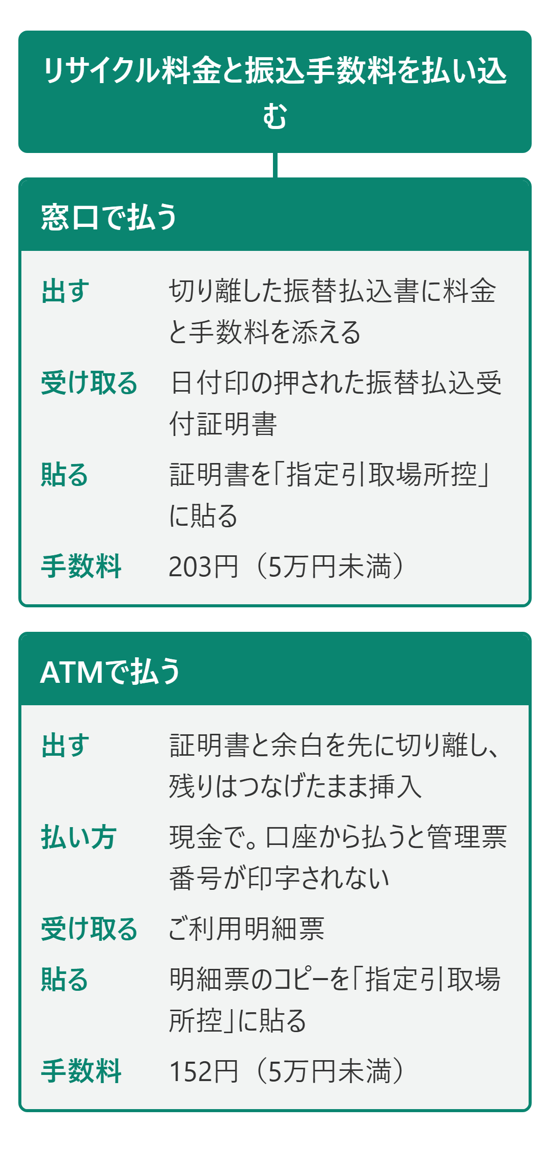 窓口とATMで、出す紙・受け取る紙・控えに貼るもの・手数料の違い