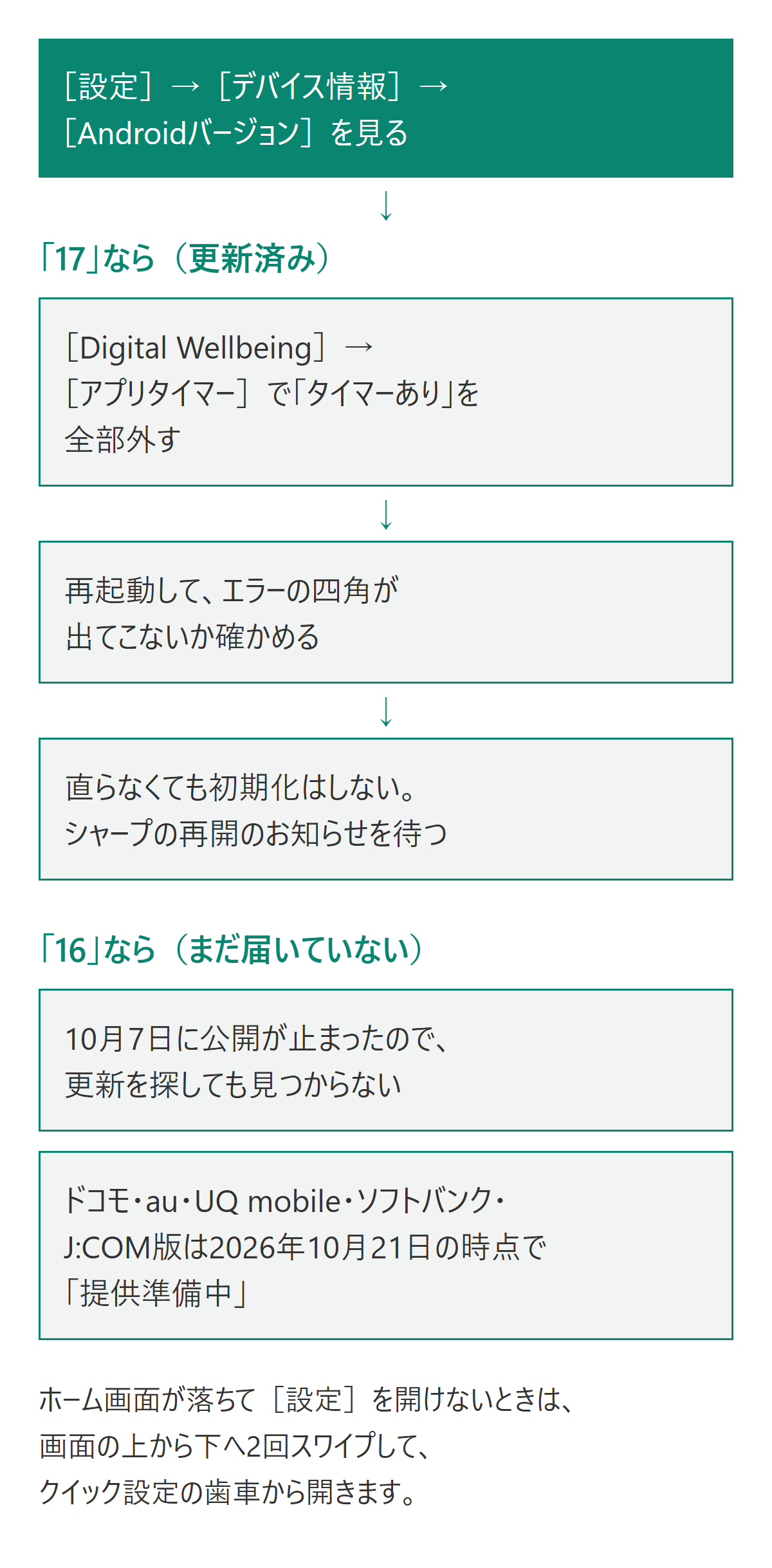 Androidバージョンが17か16かで、今やることが分かれる流れ図
