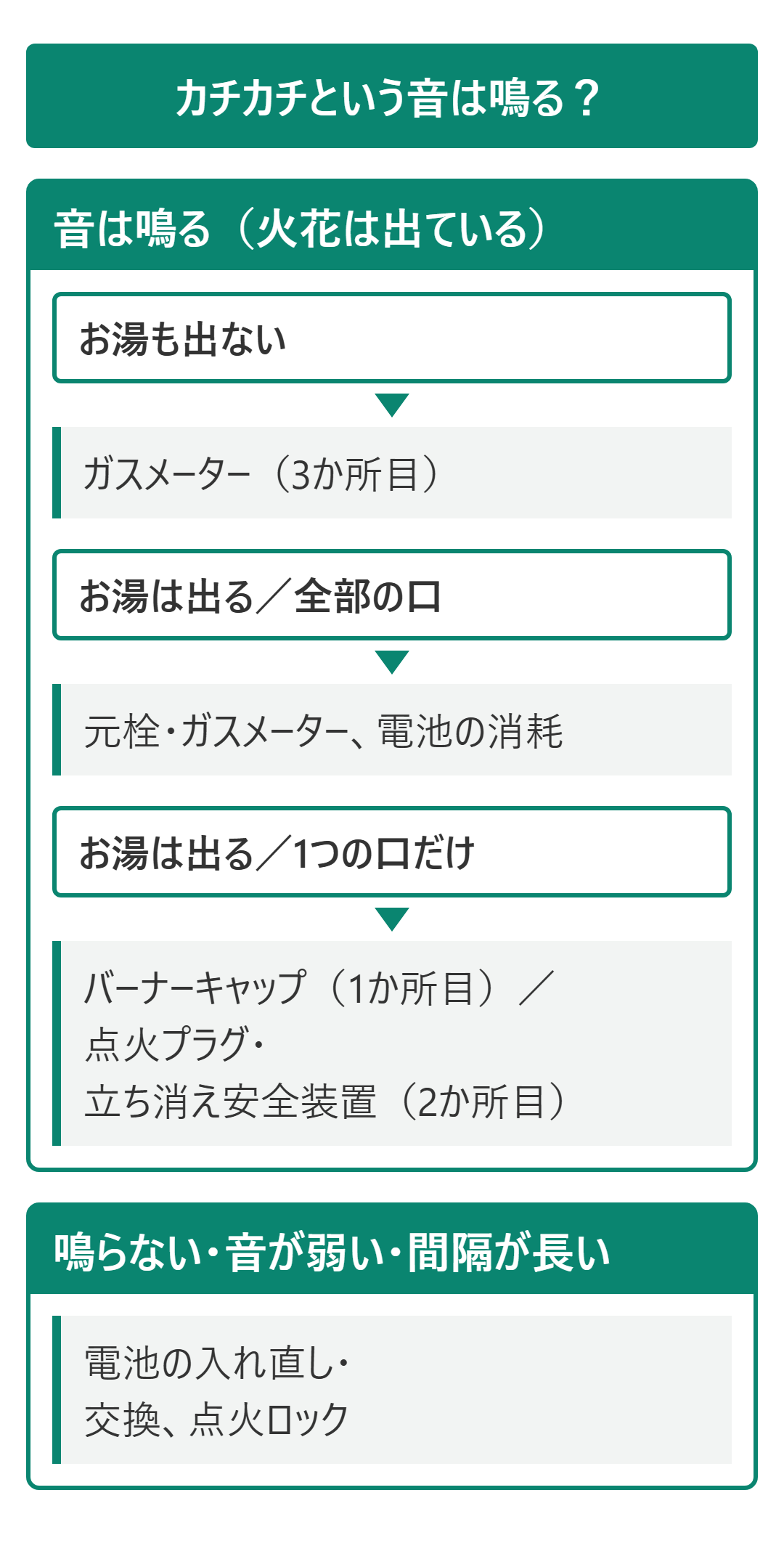 カチカチ音の有無とお湯の出方から、見る場所を分けた図