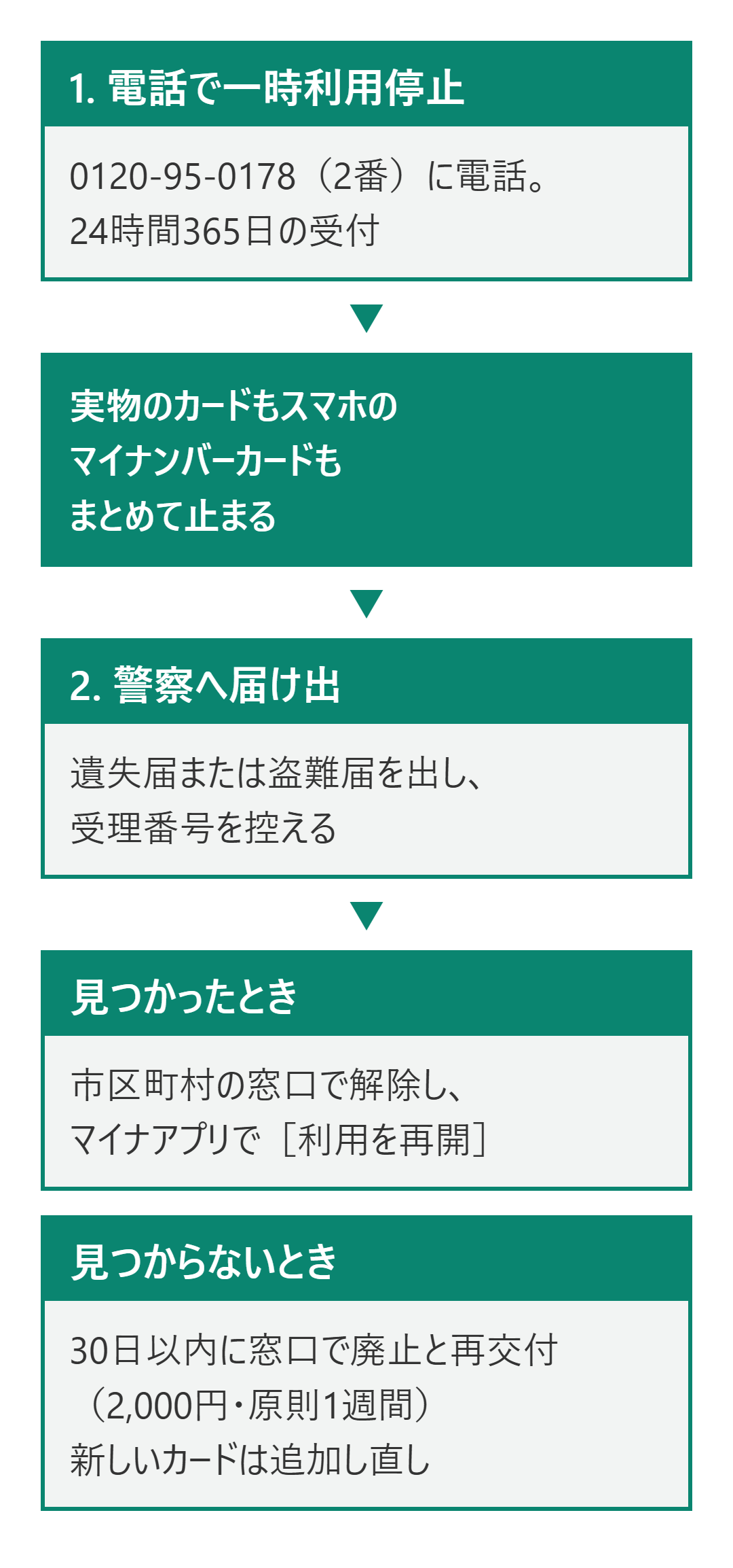電話で止めたあと、見つかるかどうかで窓口の用件が分かれる流れ