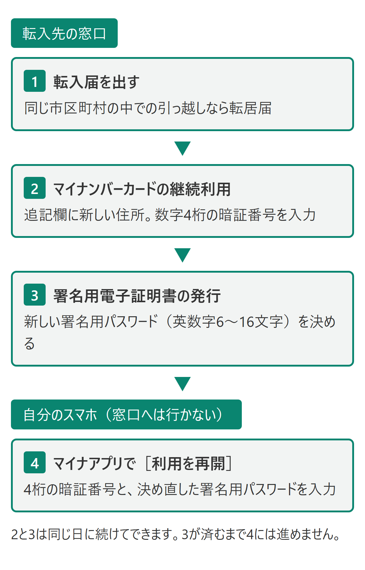 窓口の3つの手続きのあとマイナアプリで利用を再開するまでの順番