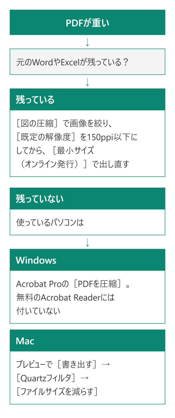 元ファイルの有無とWindowsかMacかで圧縮方法が分かれる流れ図